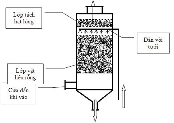 Xử lý khí thải bằng phương pháp hấp thụ