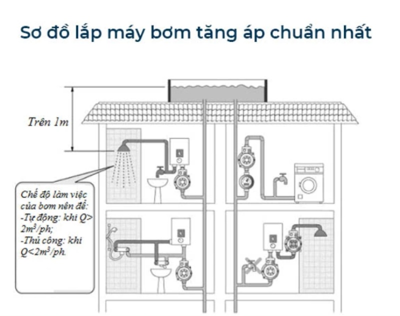Cách lắp máy bơm tăng áp bình nóng lạnh 9 Sơ đồ lắp máy bơm nước tăng áp chuẩn nhất.