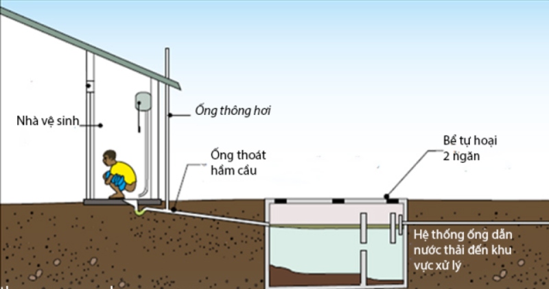 Đặt ống thông hơi bồn cầu nhà vệ sinh đơn giản giảm thiểu mùi hôi 6 Ống thông hơi là ống để thoát khí khi hệ thống thoát nước sinh hoạt.